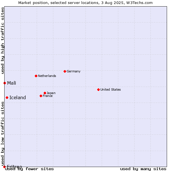 Market position of Iceland vs. Mali vs. Eritrea