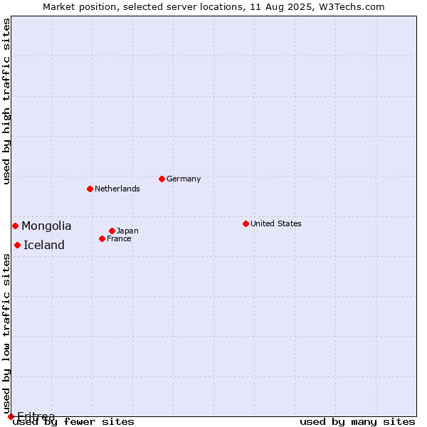 Market position of Iceland vs. Mongolia vs. Eritrea
