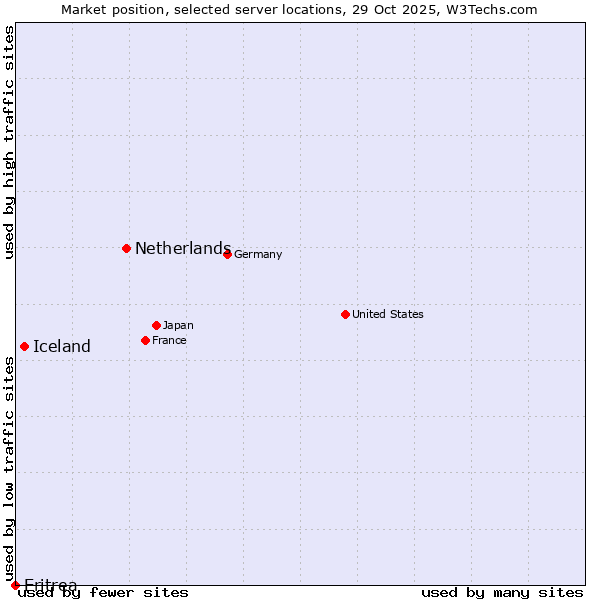 Market position of Netherlands and territories vs. Iceland vs. Eritrea