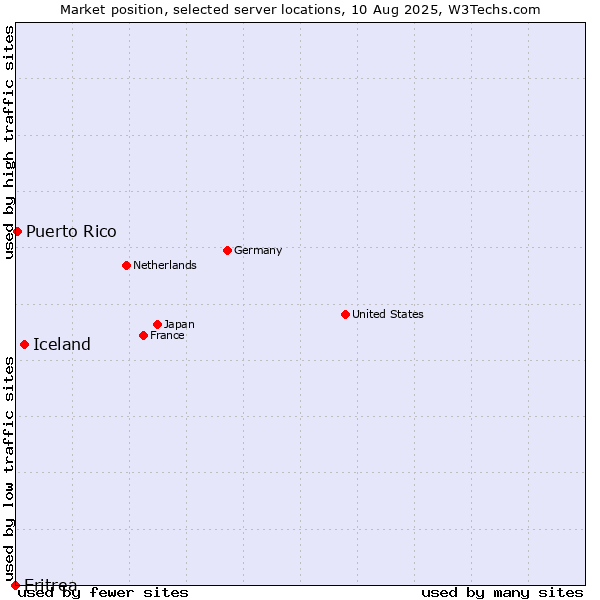 Market position of Iceland vs. Puerto Rico vs. Eritrea