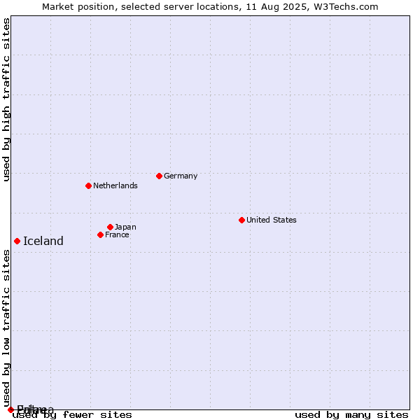 Market position of Iceland vs. Palau vs. Eritrea