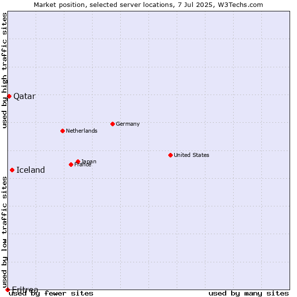 Market position of Iceland vs. Qatar vs. Eritrea