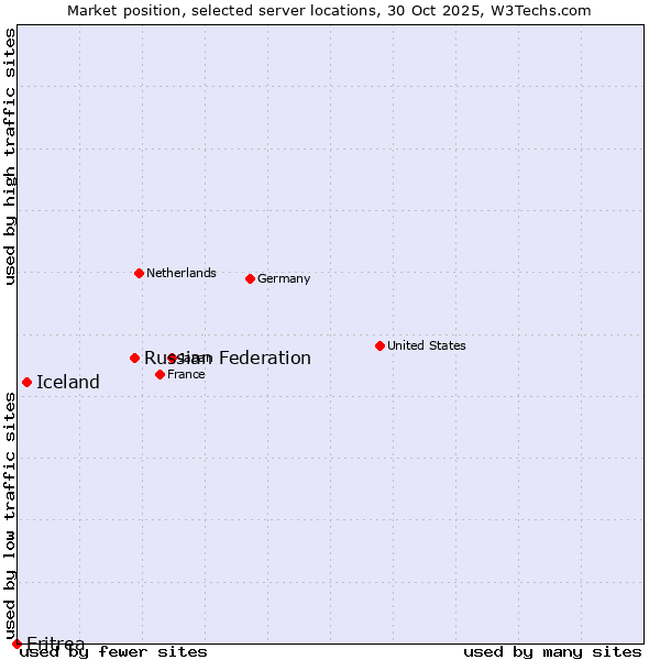 Market position of Russian Federation vs. Iceland vs. Eritrea