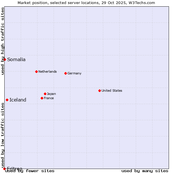 Market position of Iceland vs. Somalia vs. Eritrea