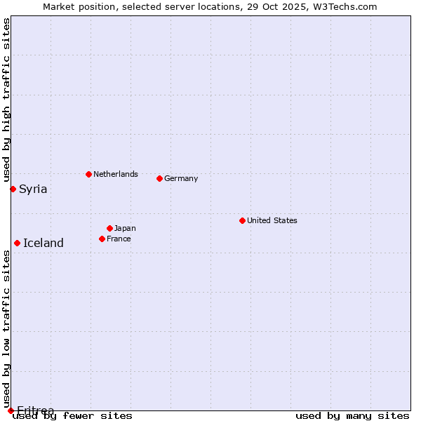 Market position of Iceland vs. Syria vs. Eritrea