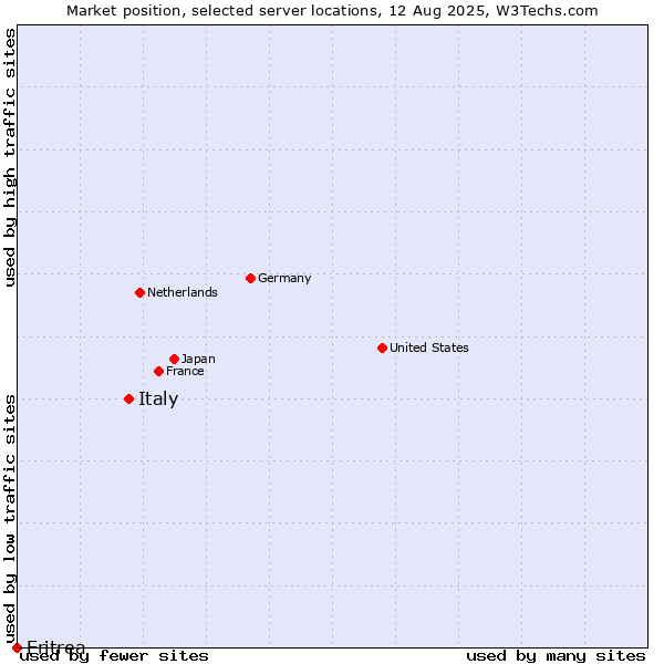 Market position of Italy vs. Eritrea