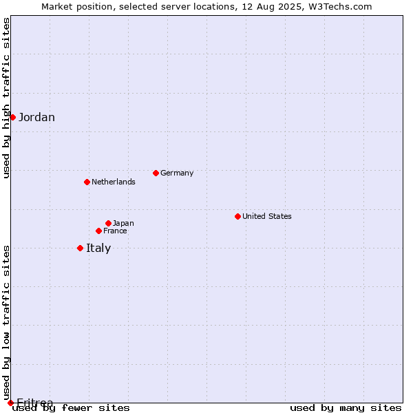 Market position of Italy vs. Jordan vs. Eritrea