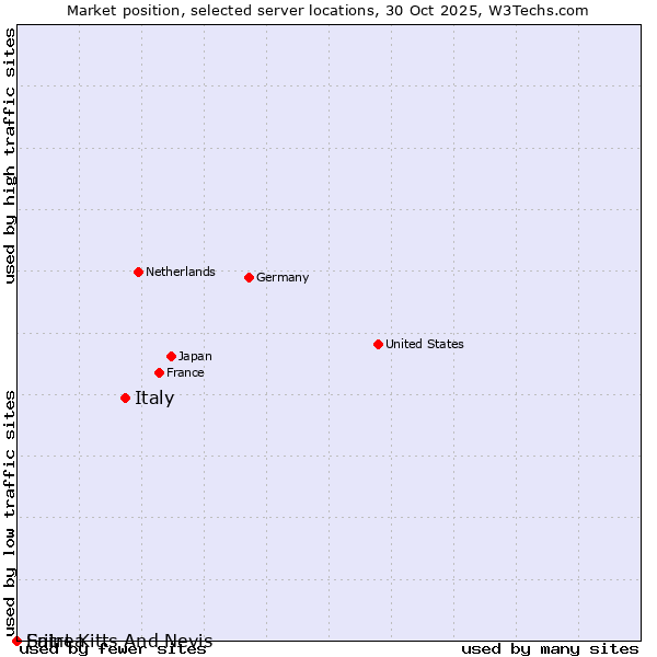 Market position of Italy vs. Eritrea vs. Saint Kitts And Nevis