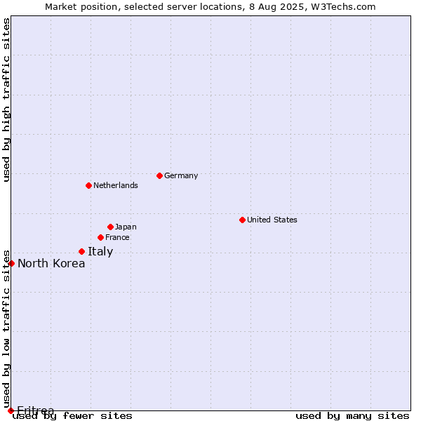 Market position of Italy vs. North Korea vs. Eritrea