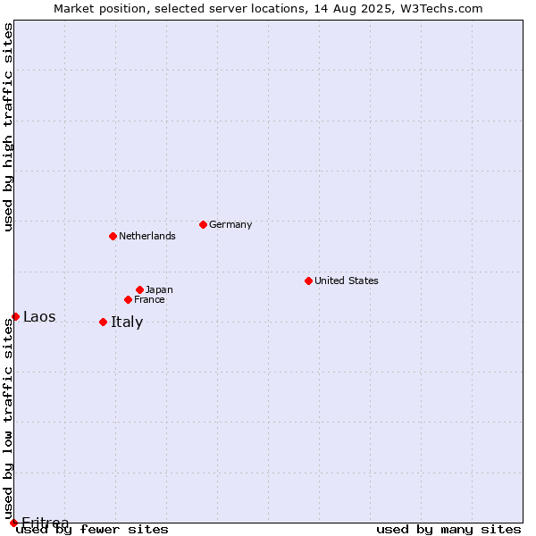 Market position of Italy vs. Laos vs. Eritrea