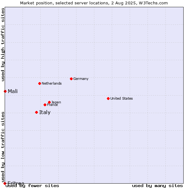 Market position of Italy vs. Mali vs. Eritrea