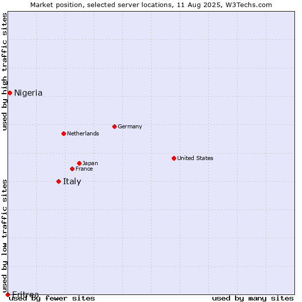 Market position of Italy vs. Nigeria vs. Eritrea