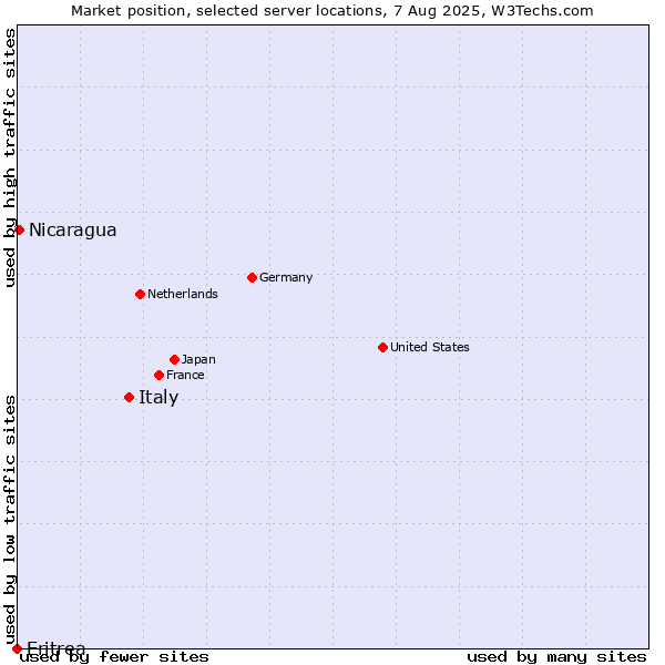 Market position of Italy vs. Nicaragua vs. Eritrea
