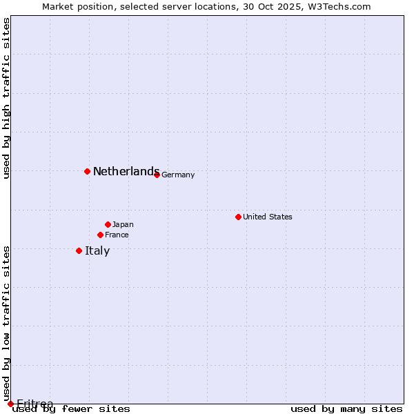 Market position of Netherlands vs. Italy vs. Eritrea