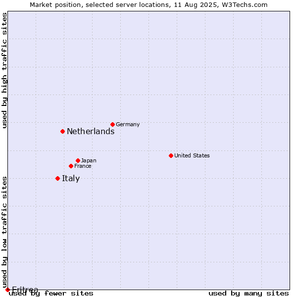 Market position of Netherlands and territories vs. Italy vs. Eritrea