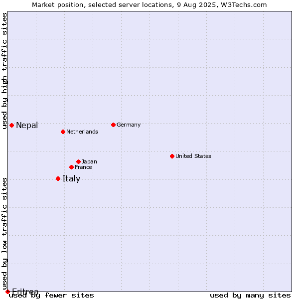 Market position of Italy vs. Nepal vs. Eritrea