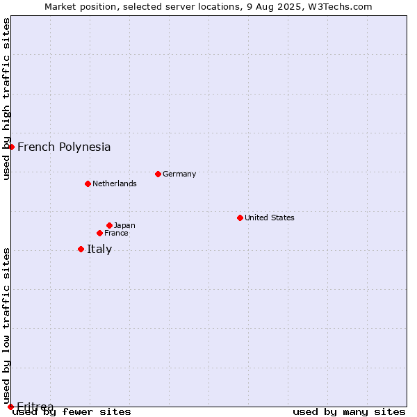 Market position of Italy vs. French Polynesia vs. Eritrea