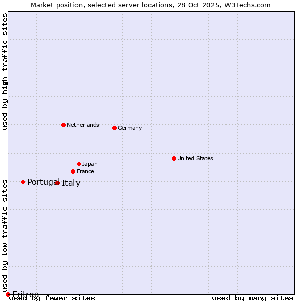 Market position of Italy vs. Portugal vs. Eritrea