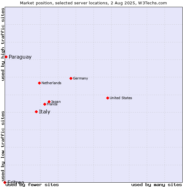 Market position of Italy vs. Paraguay vs. Eritrea