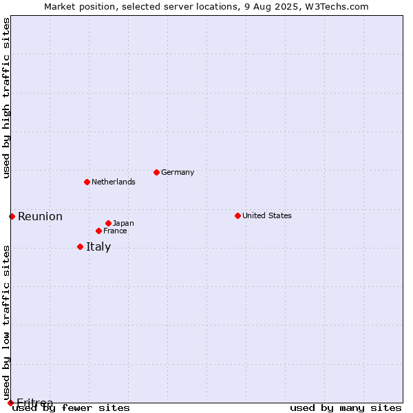 Market position of Italy vs. Reunion vs. Eritrea