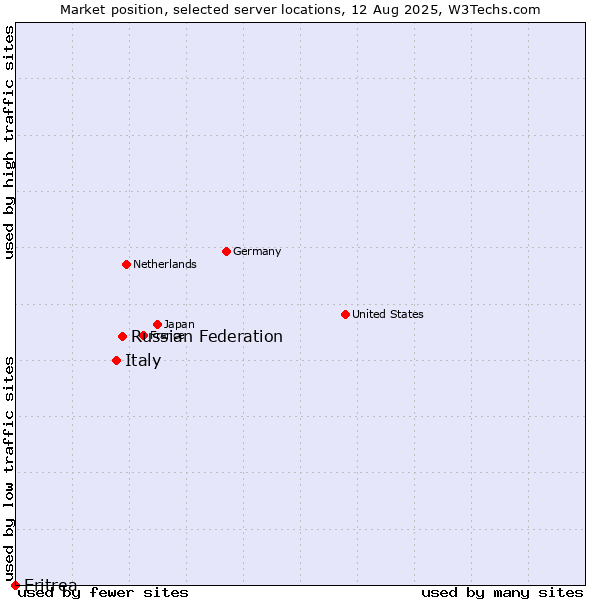Market position of Russian Federation vs. Italy vs. Eritrea
