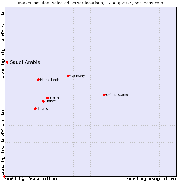 Market position of Italy vs. Saudi Arabia vs. Eritrea