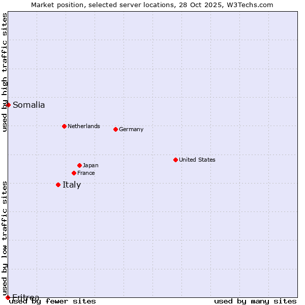 Market position of Italy vs. Somalia vs. Eritrea