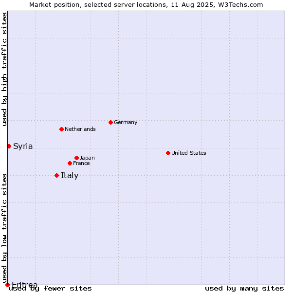Market position of Italy vs. Syria vs. Eritrea