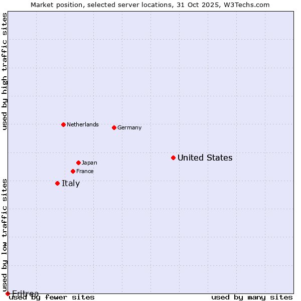 Market position of United States vs. Italy vs. Eritrea