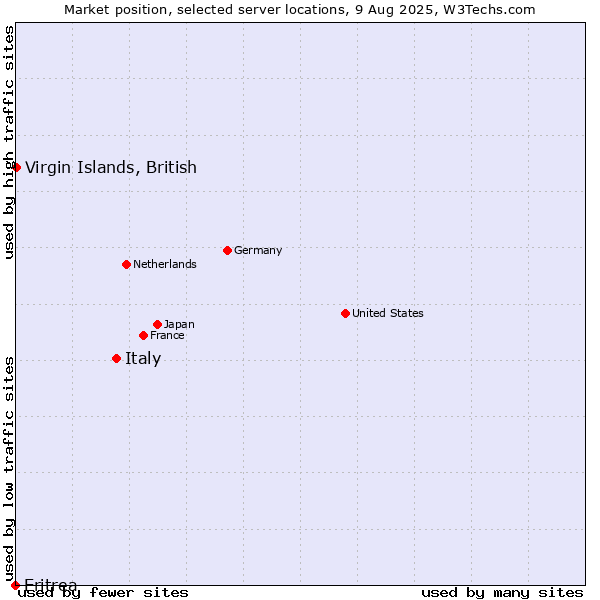 Market position of Italy vs. Virgin Islands, British vs. Eritrea