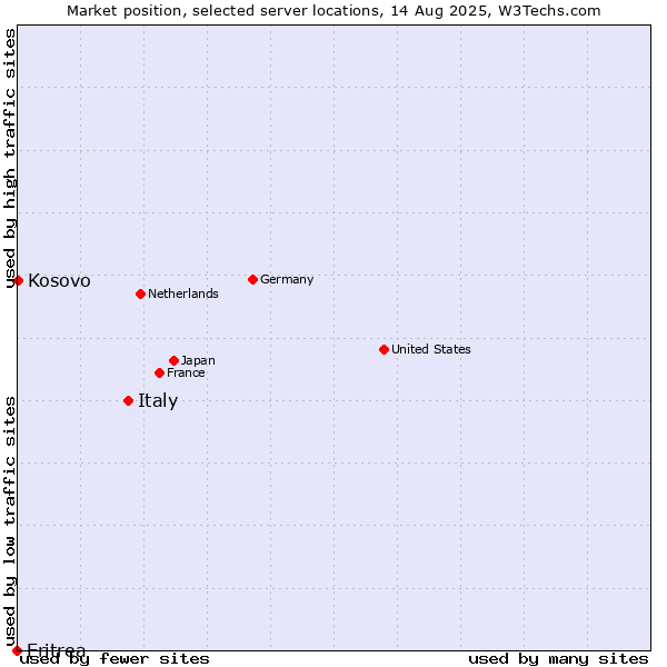 Market position of Italy vs. Kosovo vs. Eritrea