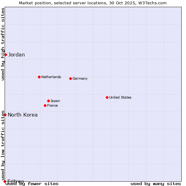 Market position of Jordan vs. North Korea vs. Eritrea
