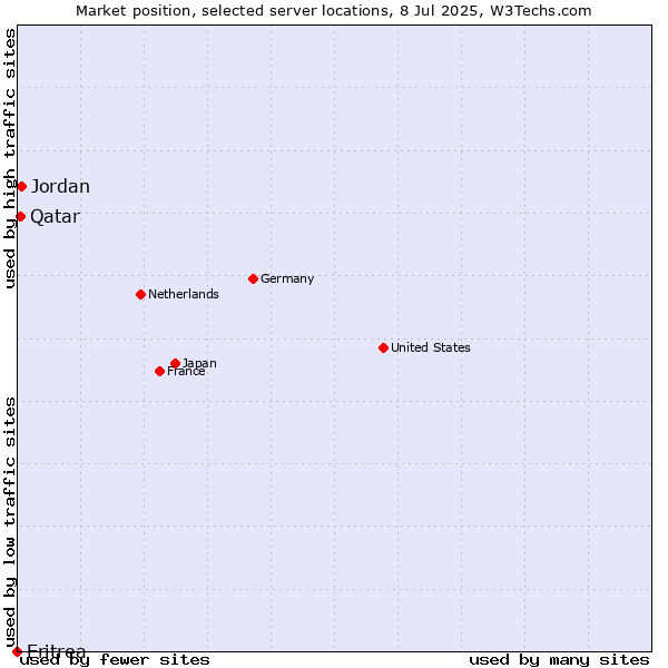 Market position of Jordan vs. Qatar vs. Eritrea