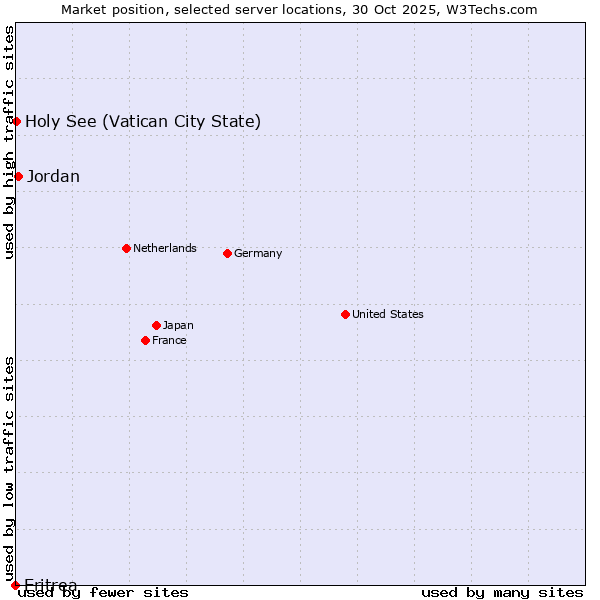 Market position of Jordan vs. Holy See (Vatican City State) vs. Eritrea
