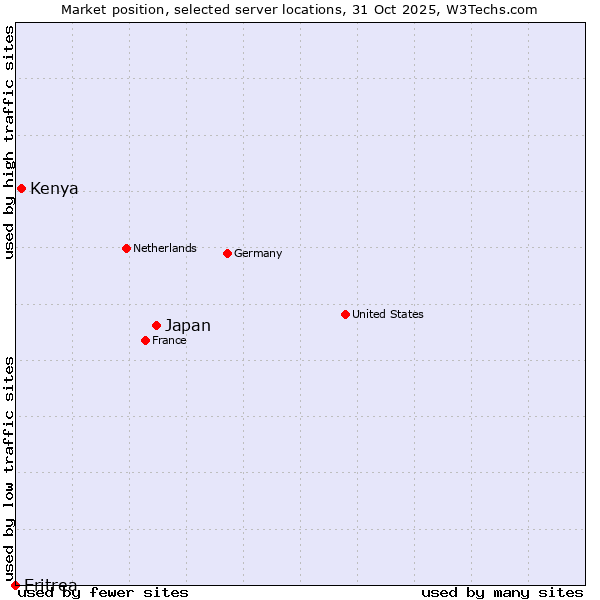 Market position of Japan vs. Kenya vs. Eritrea