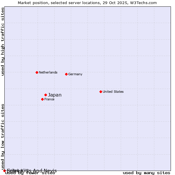 Market position of Japan vs. Eritrea vs. Saint Kitts And Nevis