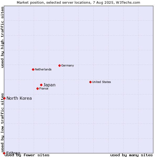 Market position of Japan vs. North Korea vs. Eritrea