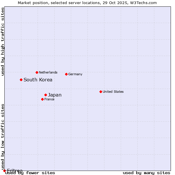 Market position of Japan vs. South Korea vs. Eritrea