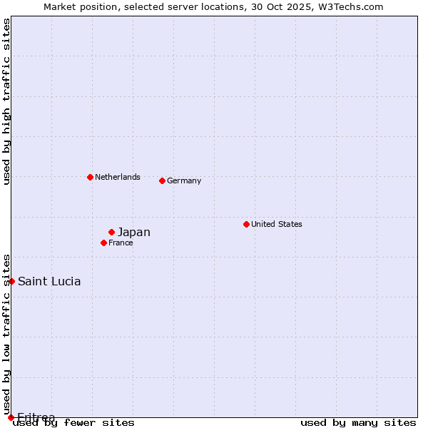 Market position of Japan vs. Saint Lucia vs. Eritrea