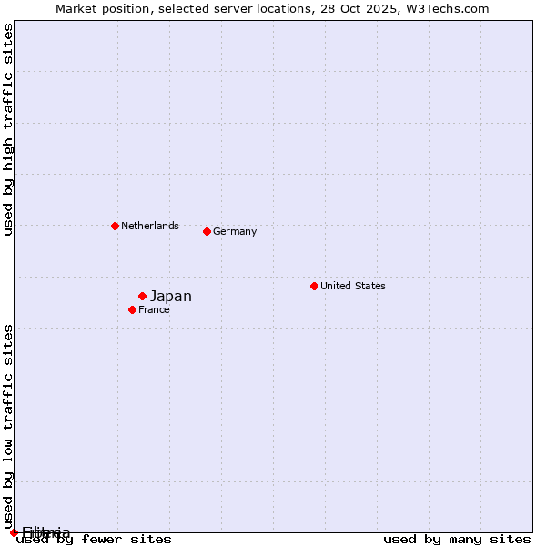 Market position of Japan vs. Liberia vs. Eritrea