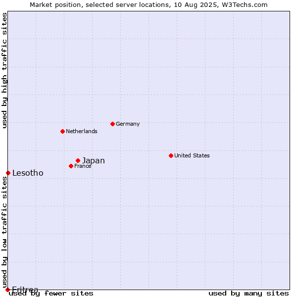 Market position of Japan vs. Lesotho vs. Eritrea