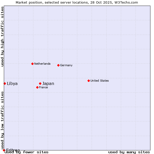 Market position of Japan vs. Libya vs. Eritrea