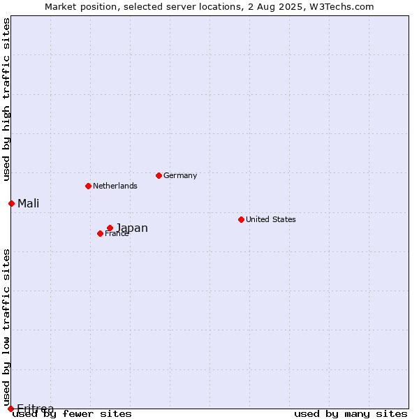 Market position of Japan vs. Mali vs. Eritrea