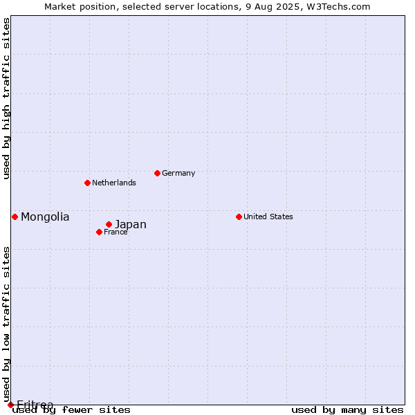 Market position of Japan vs. Mongolia vs. Eritrea