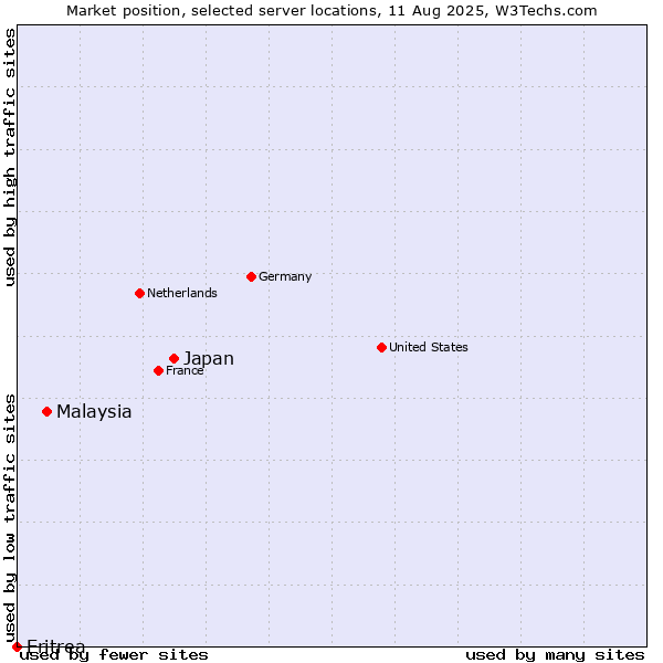 Market position of Japan vs. Malaysia vs. Eritrea
