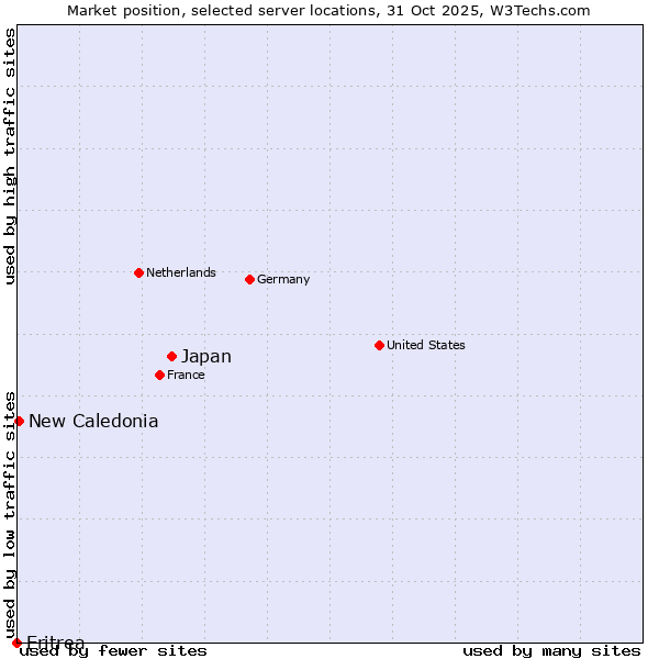 Market position of Japan vs. New Caledonia vs. Eritrea