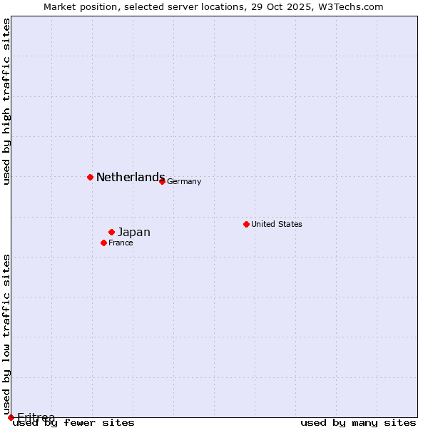 Market position of Japan vs. Netherlands vs. Eritrea