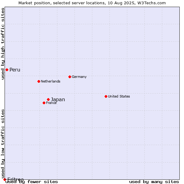 Market position of Japan vs. Peru vs. Eritrea