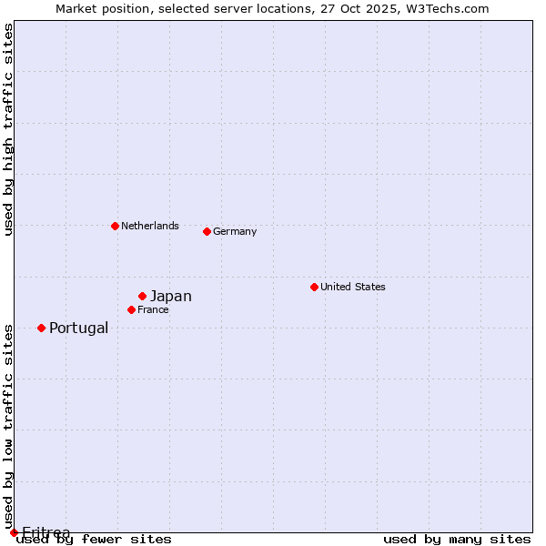 Market position of Japan vs. Portugal vs. Eritrea