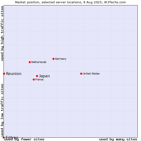 Market position of Japan vs. Reunion vs. Eritrea